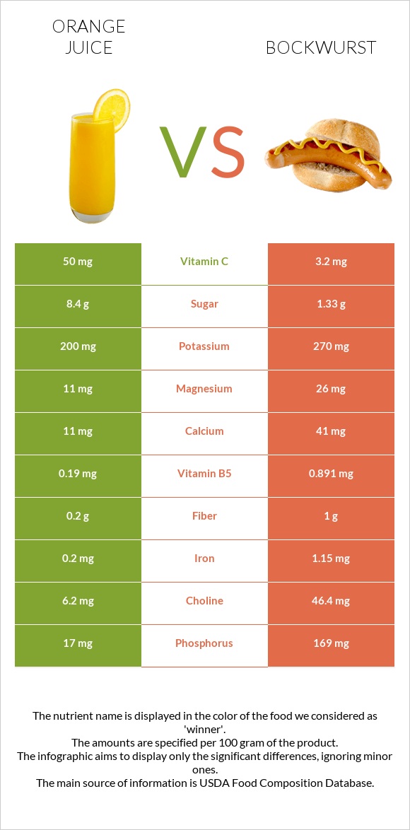 Orange juice vs Bockwurst infographic