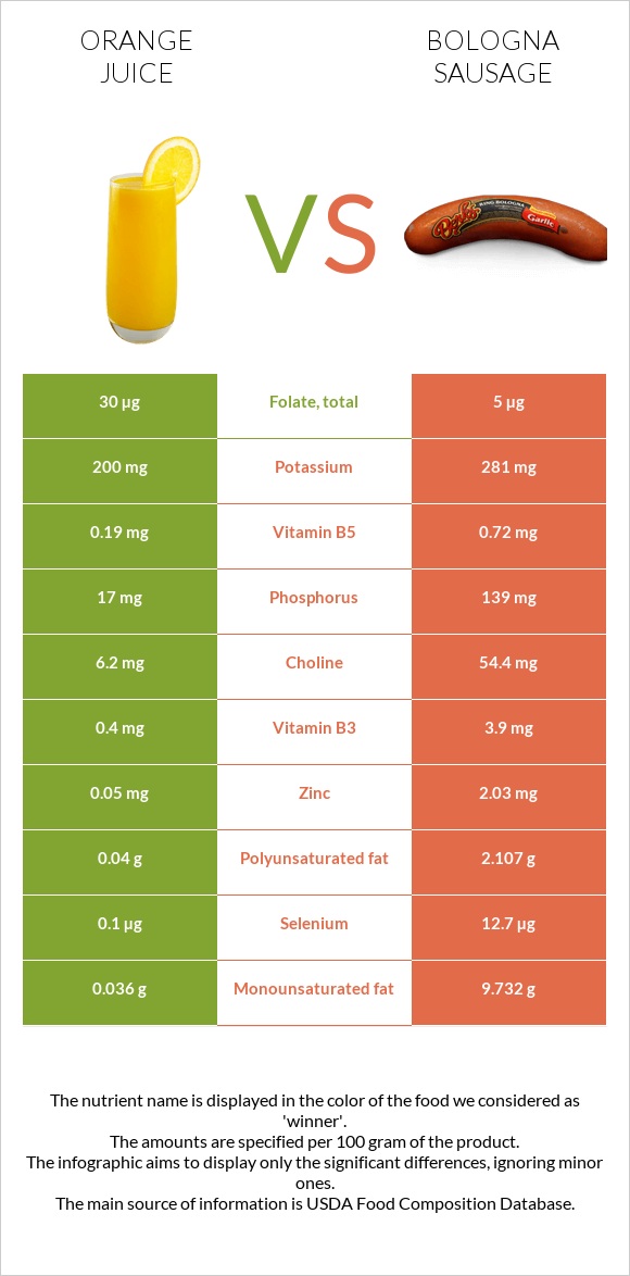 Orange juice vs Bologna sausage infographic