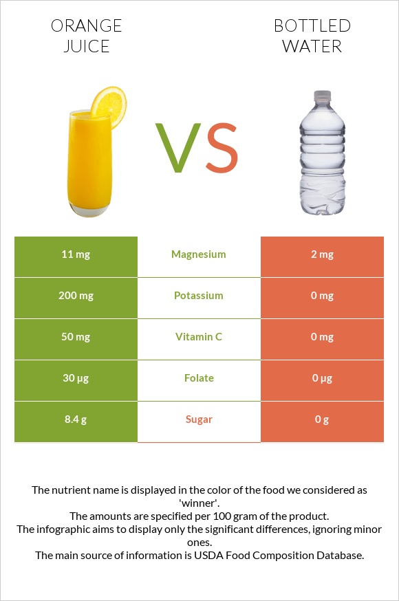 Նարնջի հյութ vs Շշալցրած ջուր infographic