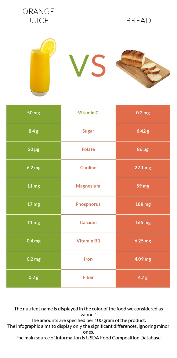 Orange juice vs Wheat Bread infographic