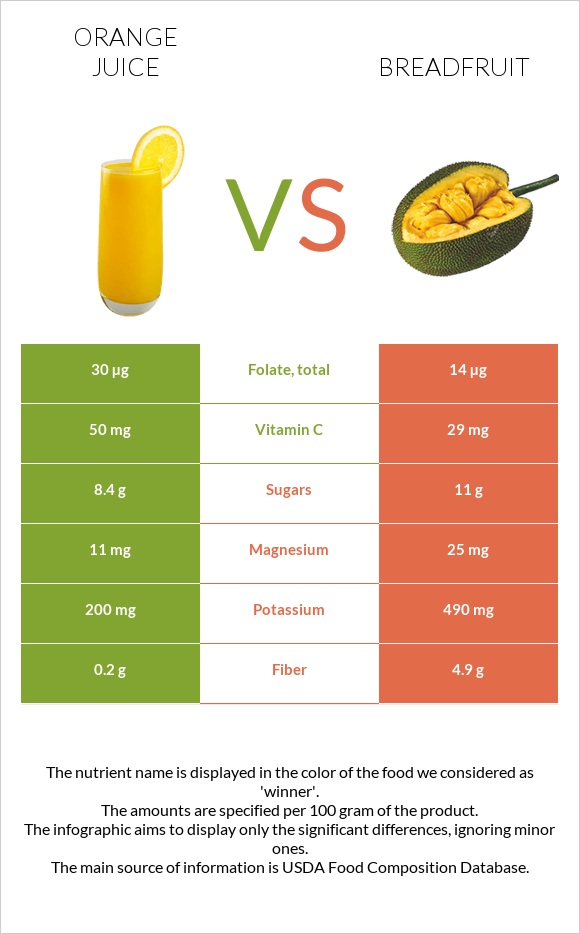 Orange juice vs Breadfruit infographic