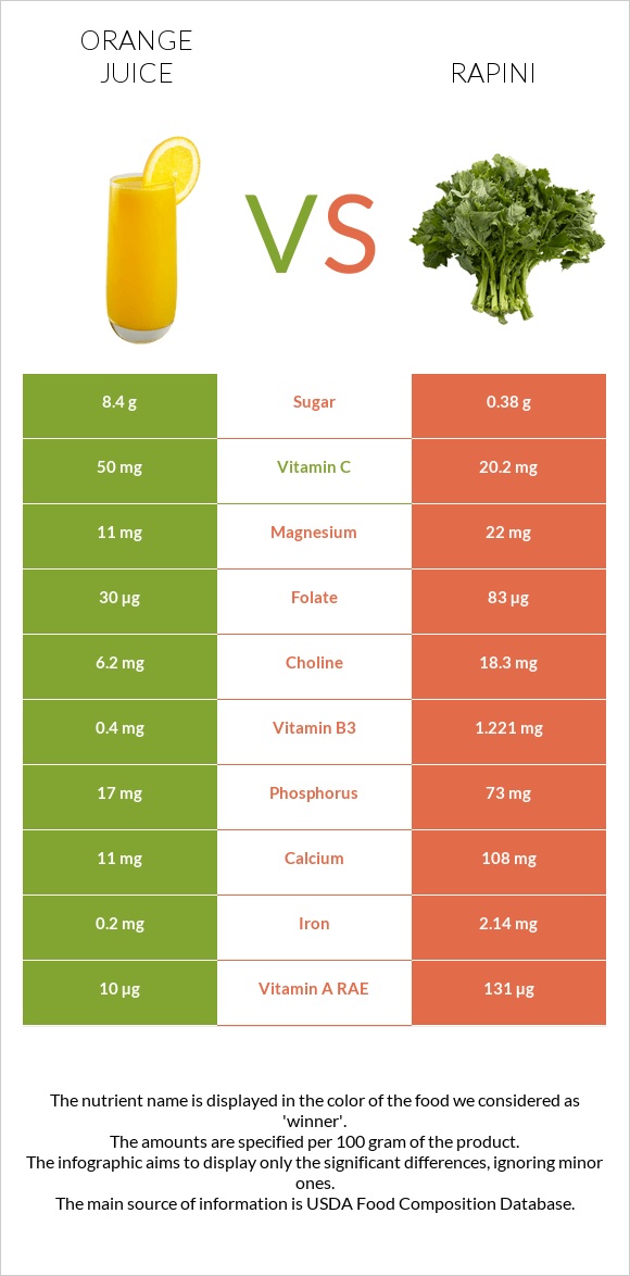 Orange juice vs Rapini infographic