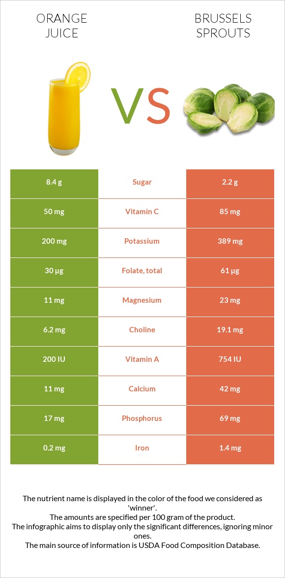 Orange juice vs Brussels sprouts infographic
