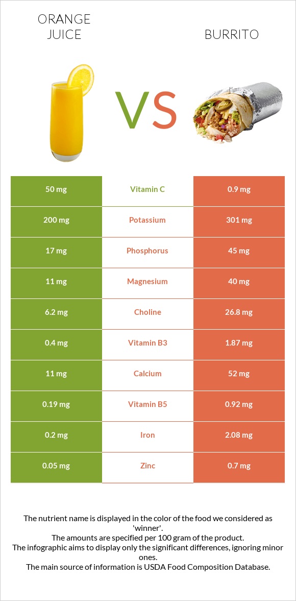 Orange juice vs Burrito infographic