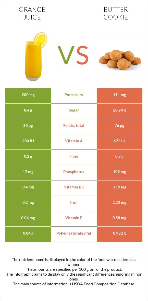 Orange juice vs Butter cookie infographic