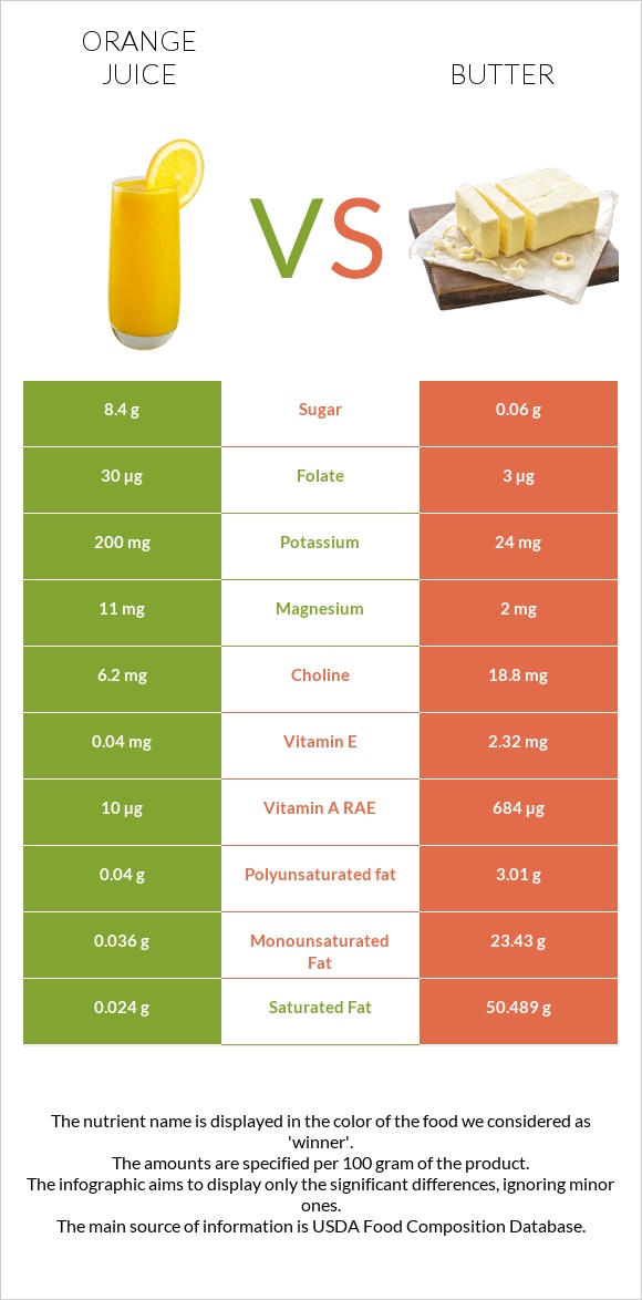 Orange juice vs Butter infographic