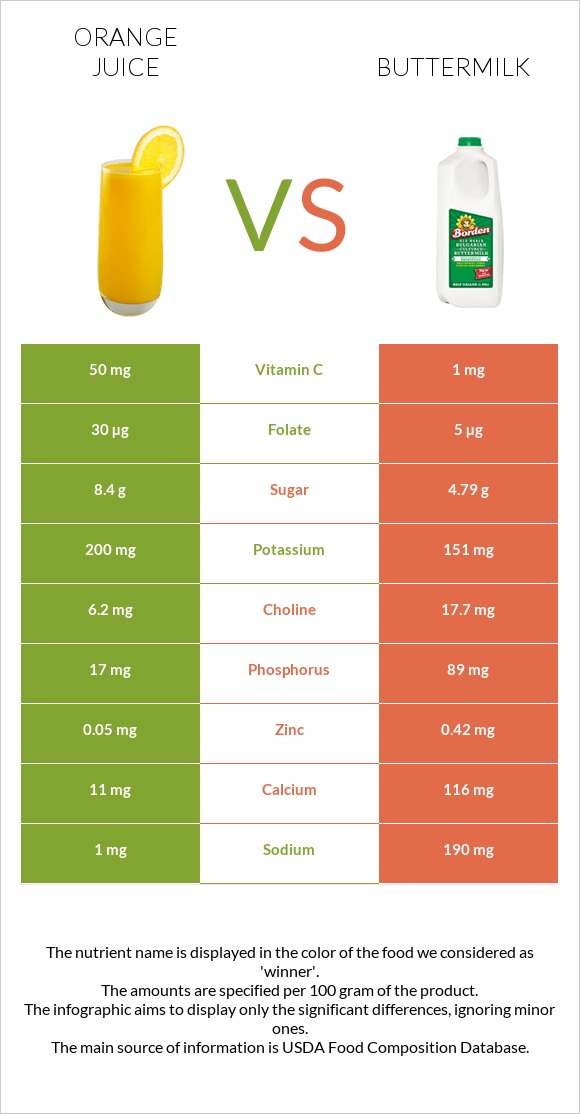 Orange juice vs Buttermilk infographic