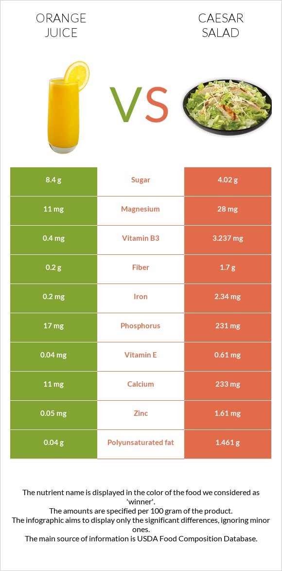 Orange juice vs Caesar salad infographic
