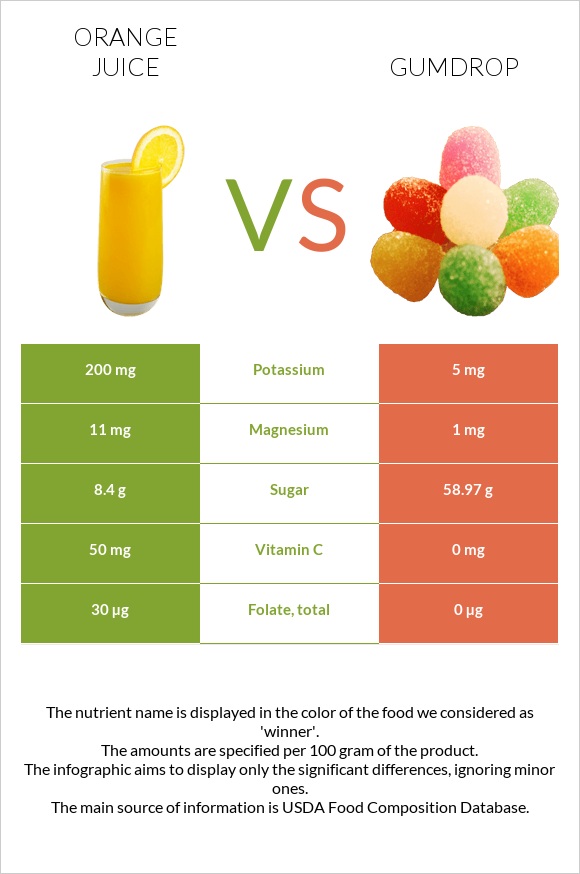 Orange juice vs Gumdrop infographic