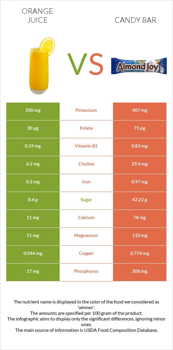 Orange juice vs Candy bar infographic