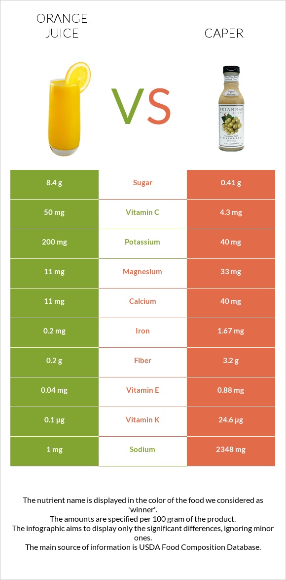 Նարնջի հյութ vs Կապար (բույս) infographic