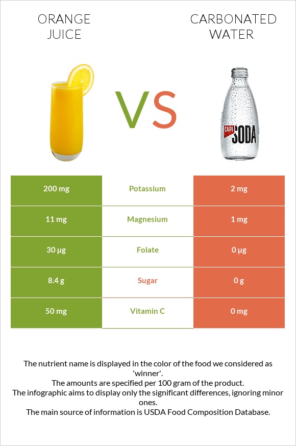 Orange juice vs Carbonated water infographic