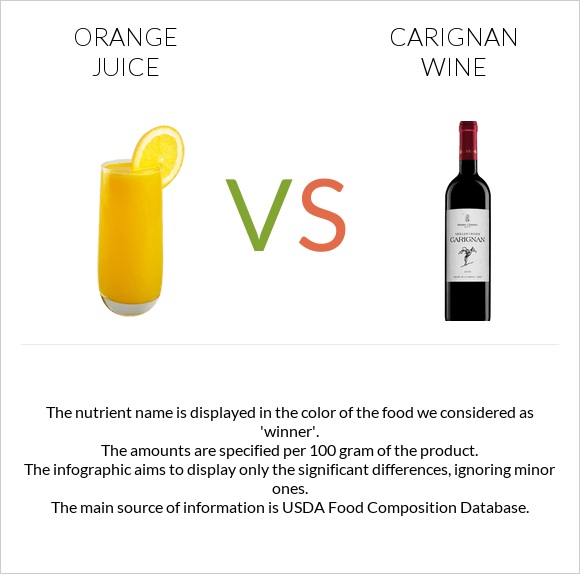 Orange juice vs Carignan wine infographic