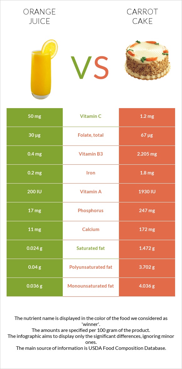 Orange juice vs. Carrot cake — InDepth Nutrition Comparison