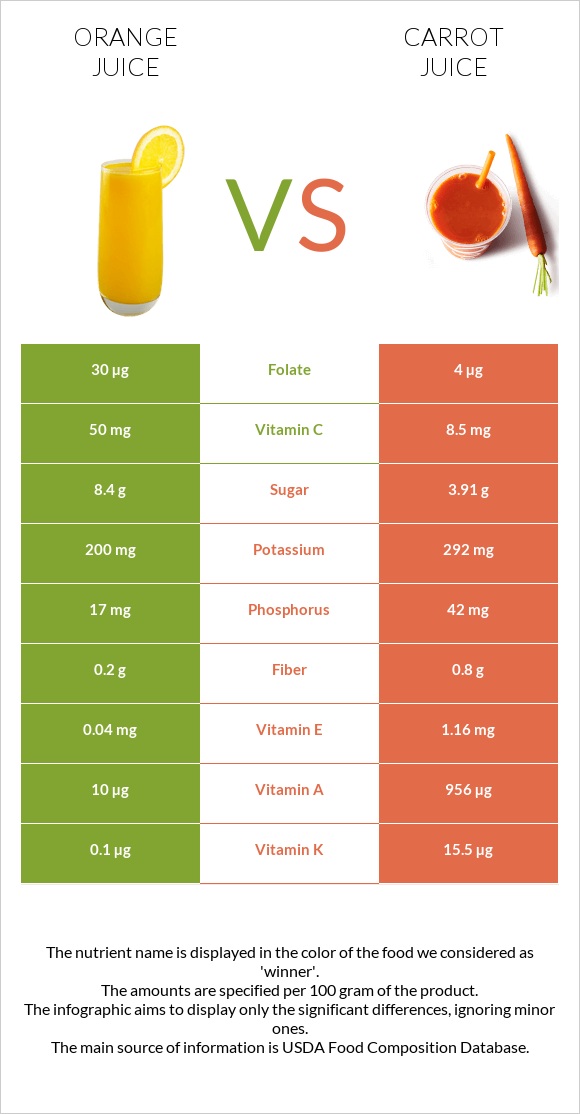 Նարնջի հյութ vs Carrot juice infographic