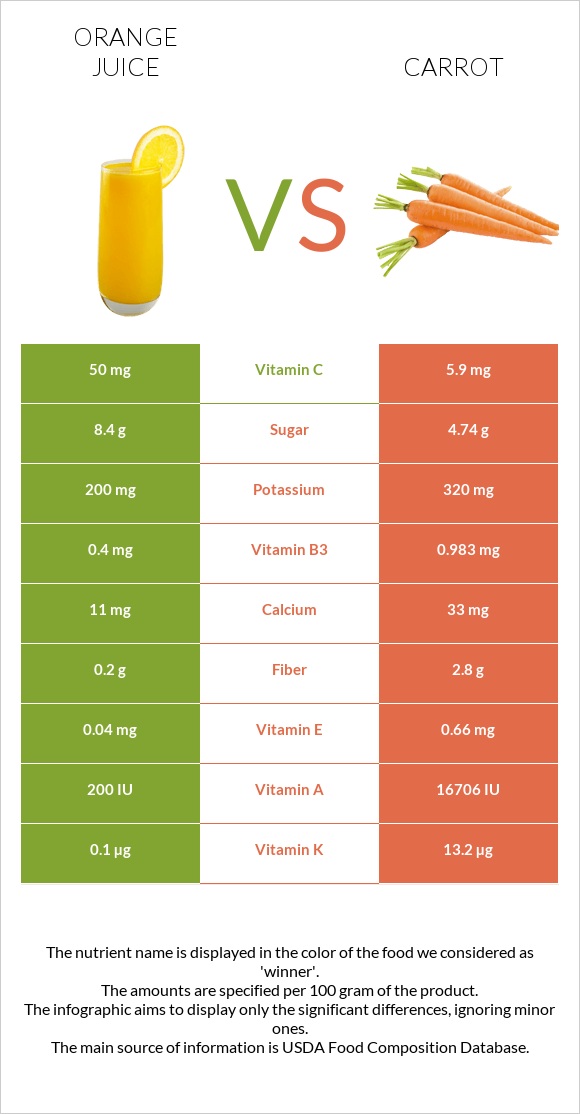 Orange juice vs Carrot infographic