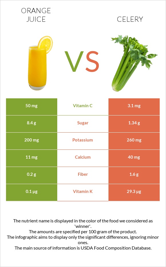 Orange juice vs Celery infographic