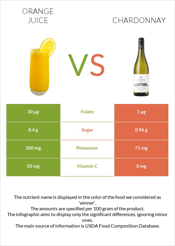 Orange juice vs Chardonnay infographic