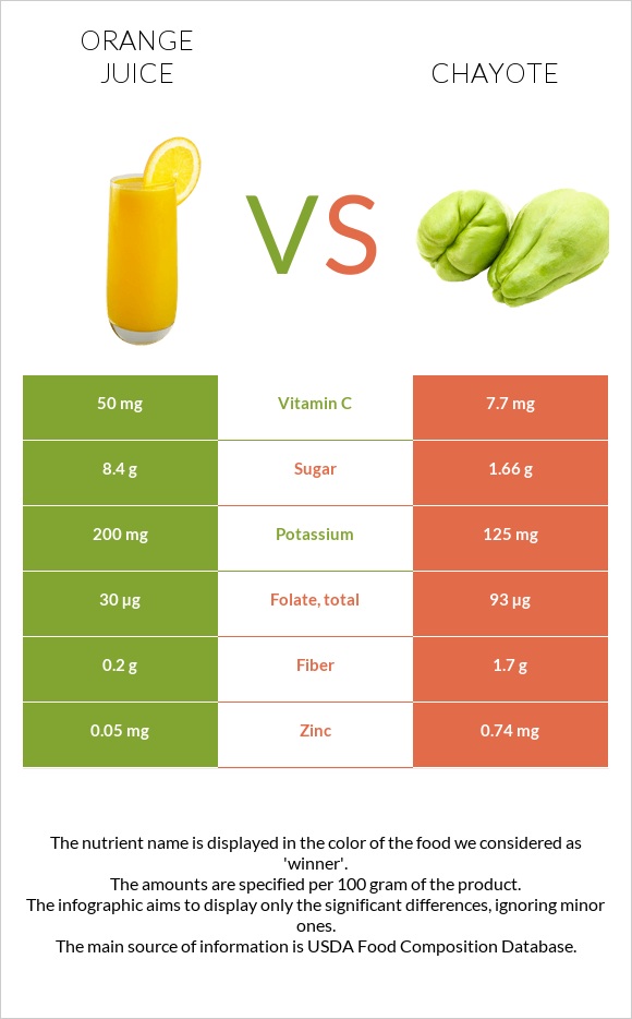 Orange juice vs Chayote infographic