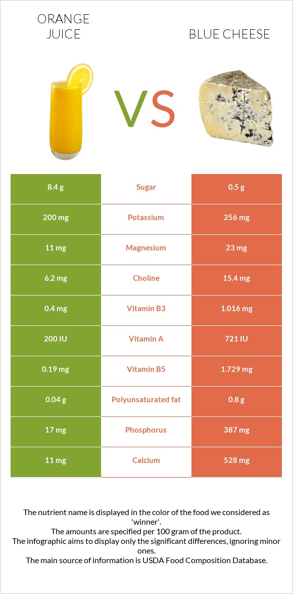 Orange juice vs Blue cheese infographic