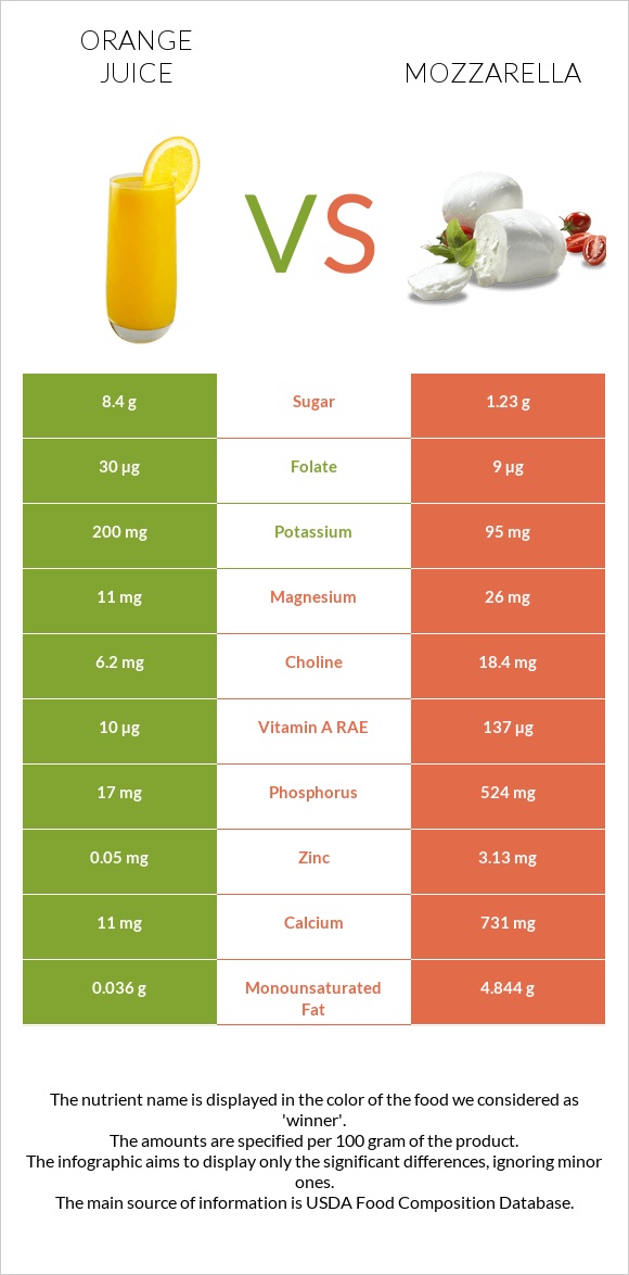 Orange juice vs Mozzarella infographic