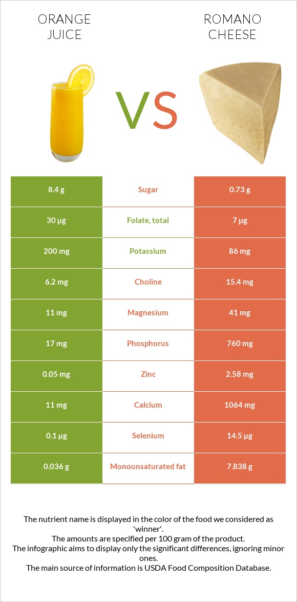 Orange juice vs Romano cheese infographic