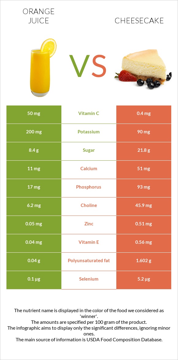 Orange juice vs Cheesecake infographic