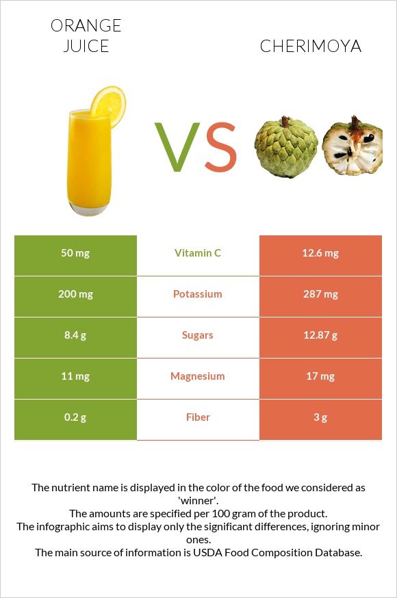 Orange juice vs Cherimoya infographic