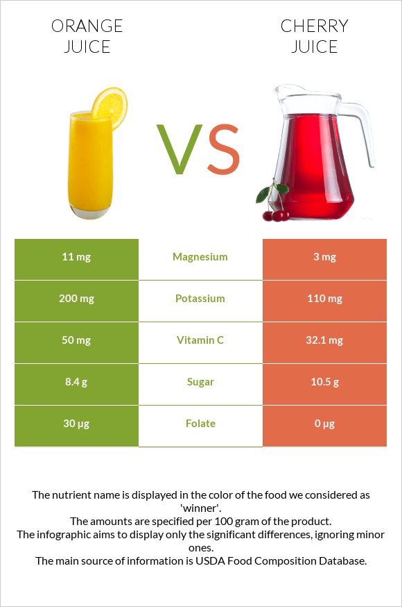 Orange juice vs Cherry juice infographic