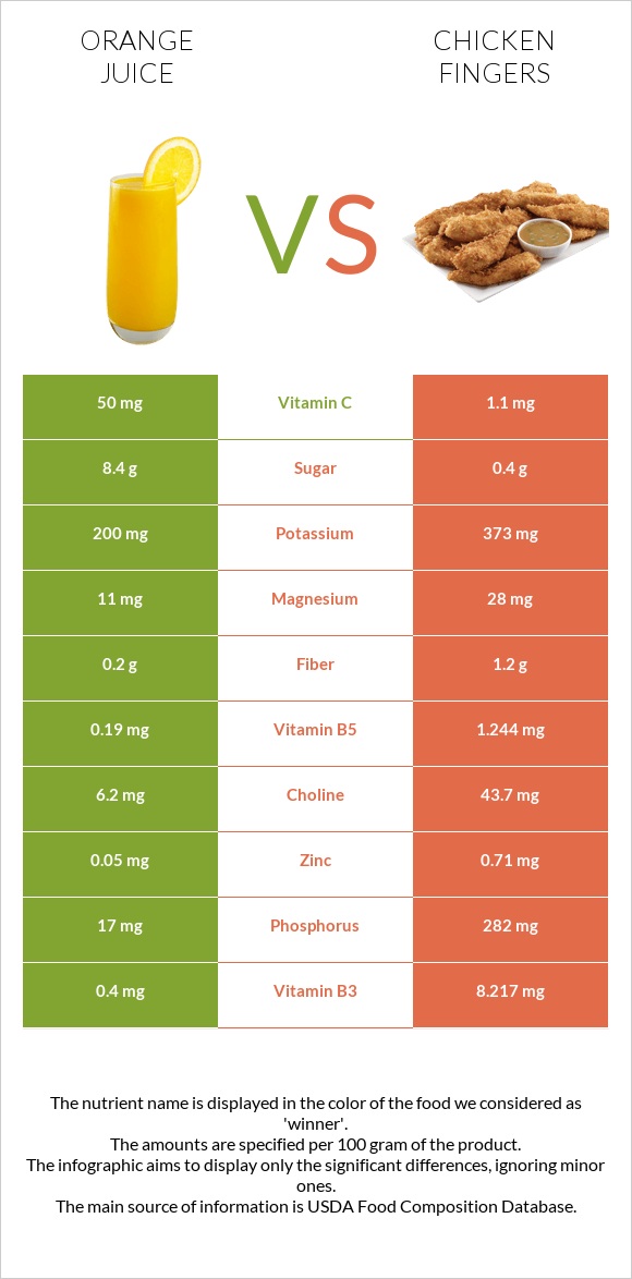 Orange juice vs Chicken fingers infographic