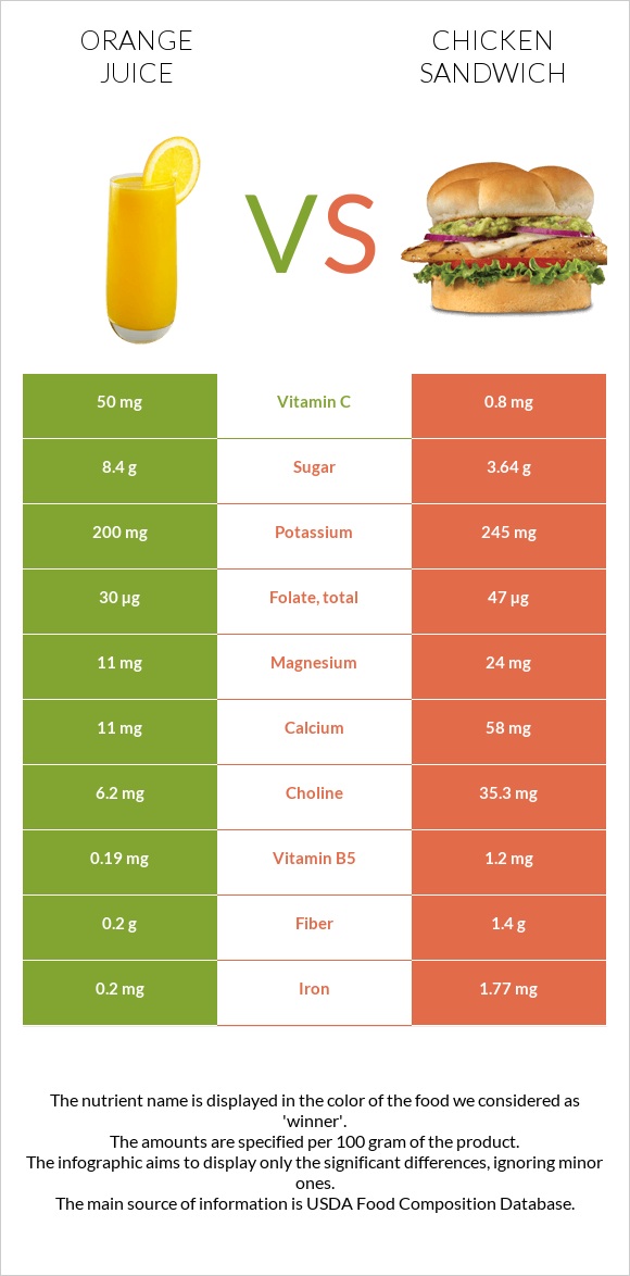 Orange juice vs Chicken sandwich infographic