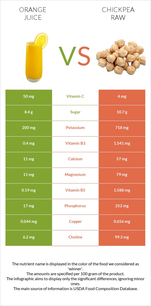 Orange juice vs Chickpea raw infographic