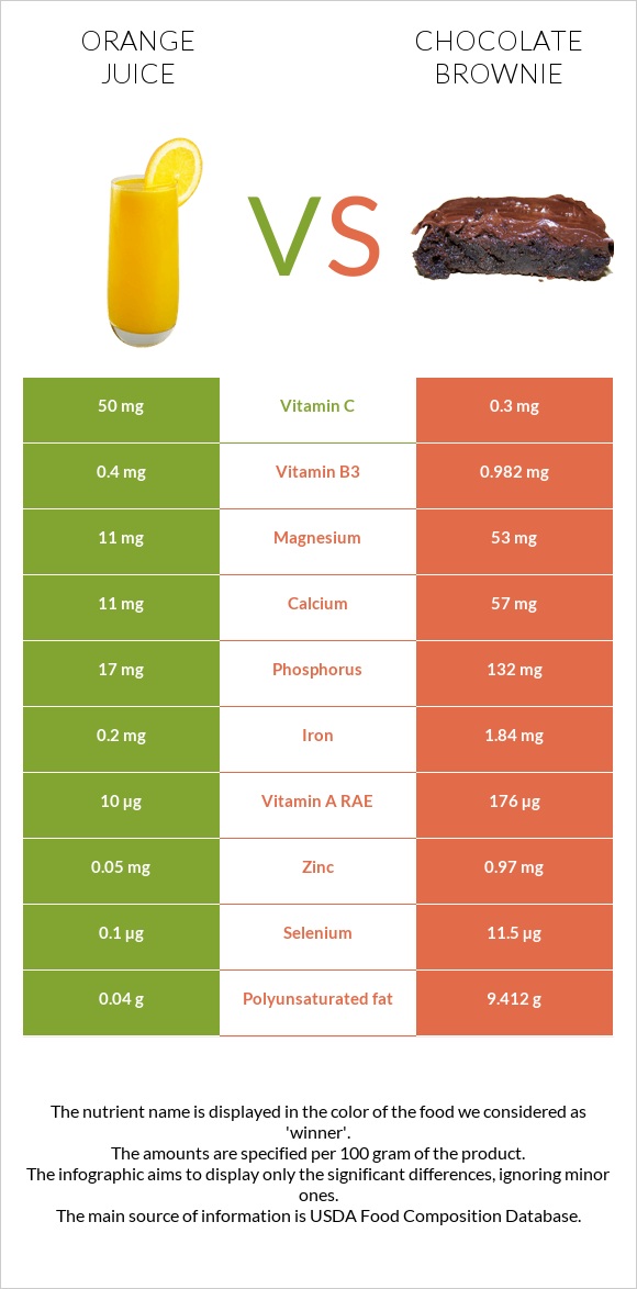 Նարնջի հյութ vs Բրաունի infographic