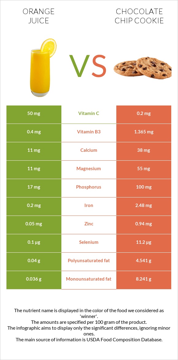 Orange juice vs Chocolate chip cookie infographic