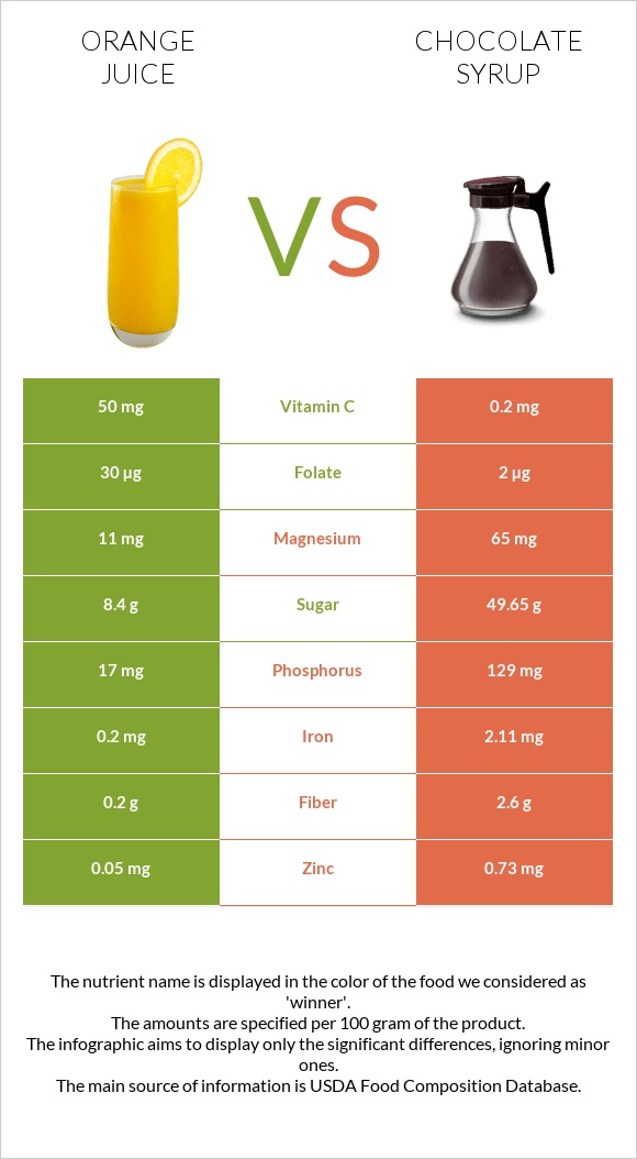 Orange juice vs Chocolate syrup infographic