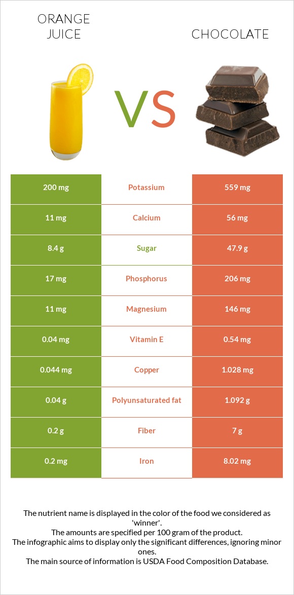 Orange juice vs Chocolate infographic