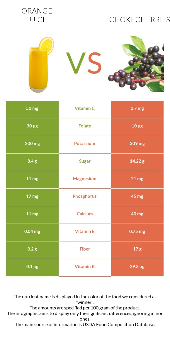 Orange juice vs Chokecherries infographic