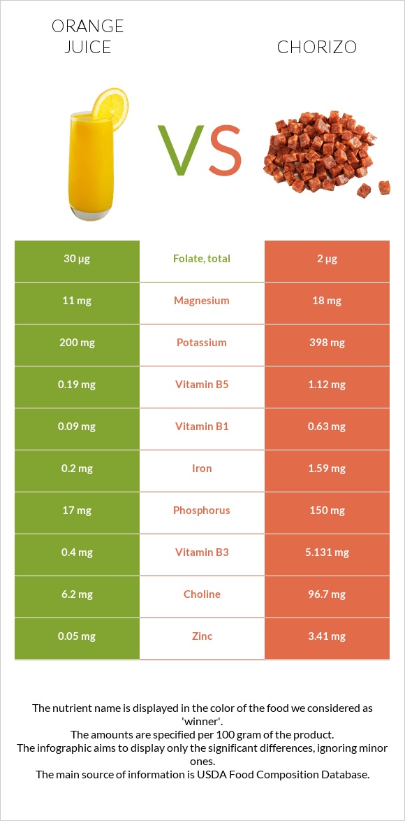 Նարնջի հյութ vs Չորիսո infographic