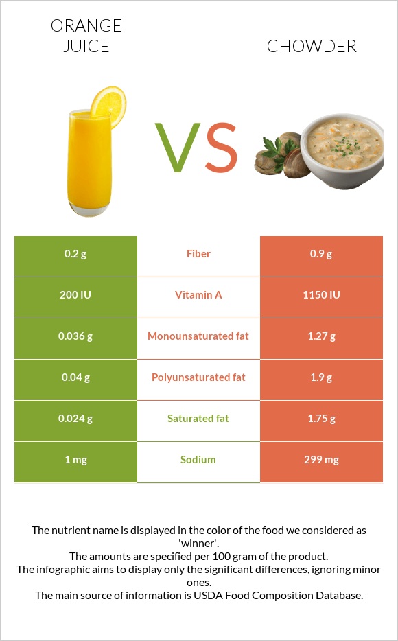 Orange juice vs Chowder infographic