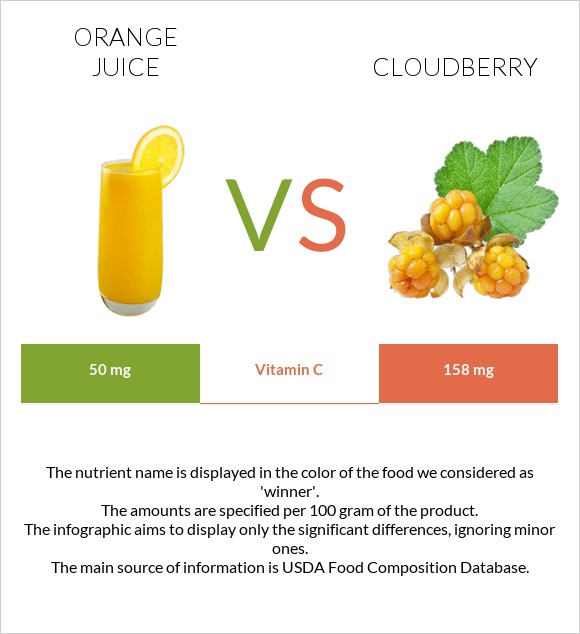 Orange juice vs Cloudberry infographic