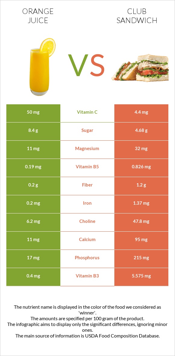 Orange juice vs Club sandwich infographic