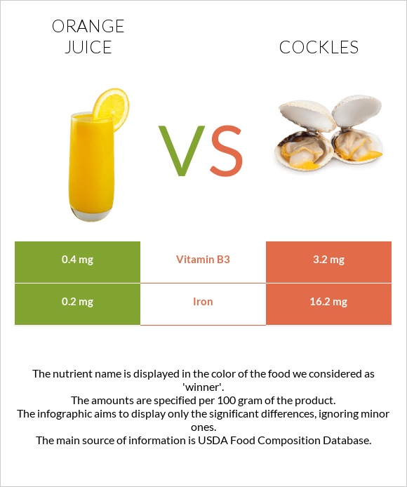 Orange juice vs Cockles infographic