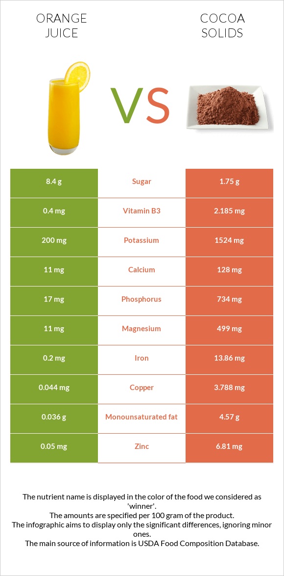 Orange juice vs Cocoa solids infographic