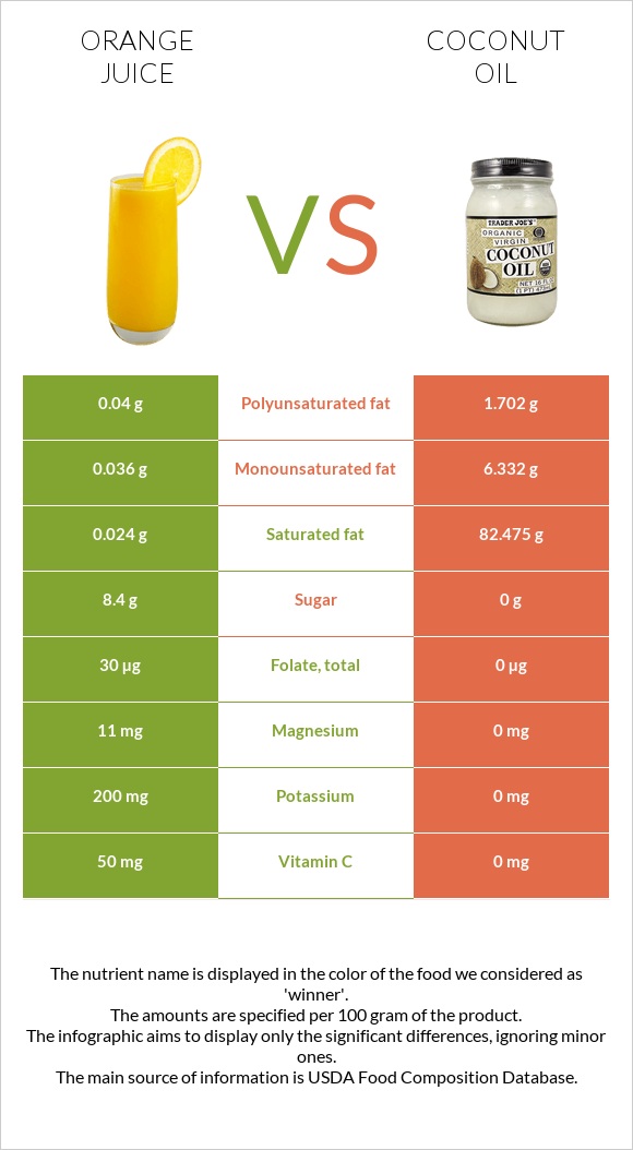 Orange juice vs Coconut oil infographic