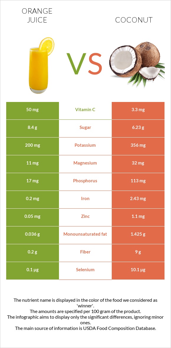 Նարնջի հյութ vs Կոկոս infographic