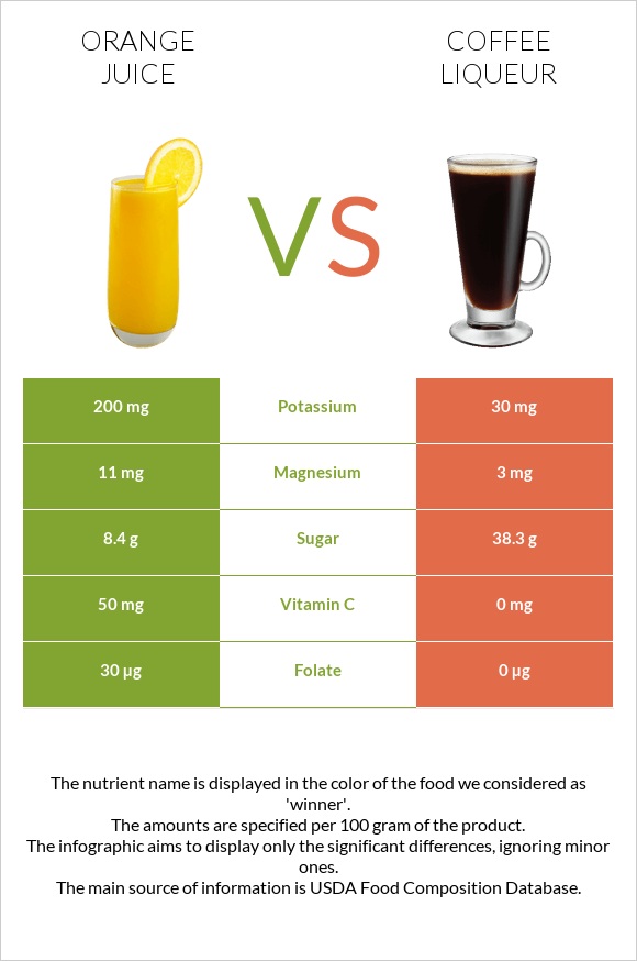 Orange juice vs Coffee liqueur infographic