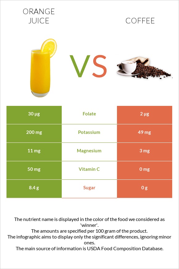 Orange juice vs Coffee infographic