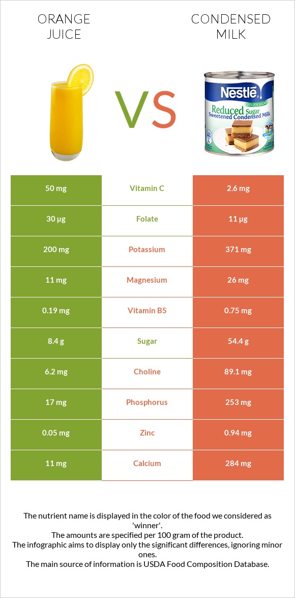 Orange juice vs Condensed milk infographic