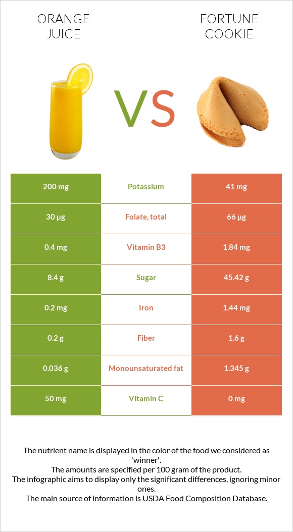 Orange juice vs Fortune cookie infographic
