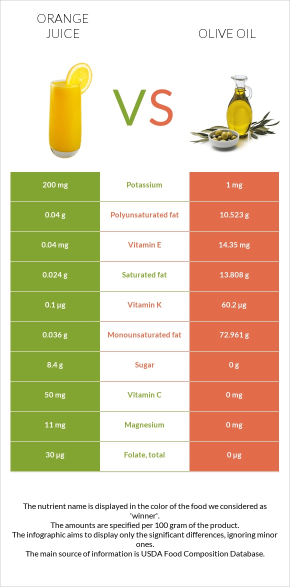 Orange juice vs Olive oil infographic